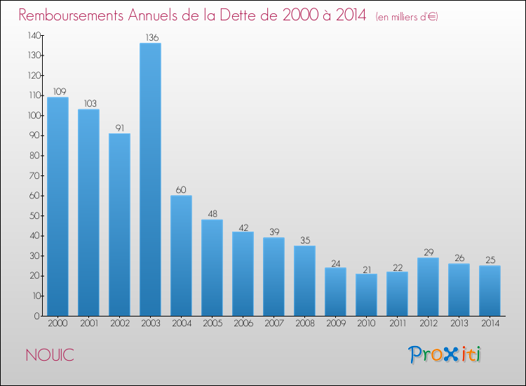Evolution de l'annuité de la dette pour la commune de NOUIC de 2000 à 2014 Annuités de la dette pour NOUIC de 2000 à 2014