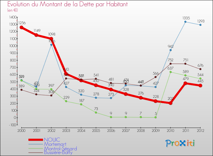 Evolution de la dette par habitant pour la commune de NOUIC et les communes proches de 2000 à 2012 Comparaison de la dette par habitant pour NOUIC et les communes voisines de 2000 à 2012