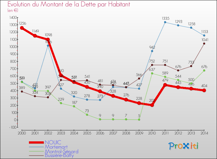 Evolution de la dette par habitant pour la commune de NOUIC et les communes proches de 2000 à 2014 Comparaison de la dette par habitant pour NOUIC et les communes voisines de 2000 à 2014