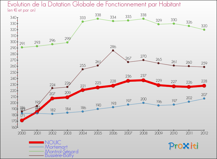 Evolution et montant de la dotation globale de fonctionnement par Habitant pour NOUIC et les communes proches Comparaison des dotations globales de fonctionnement par habitant pour NOUIC et les communes voisines