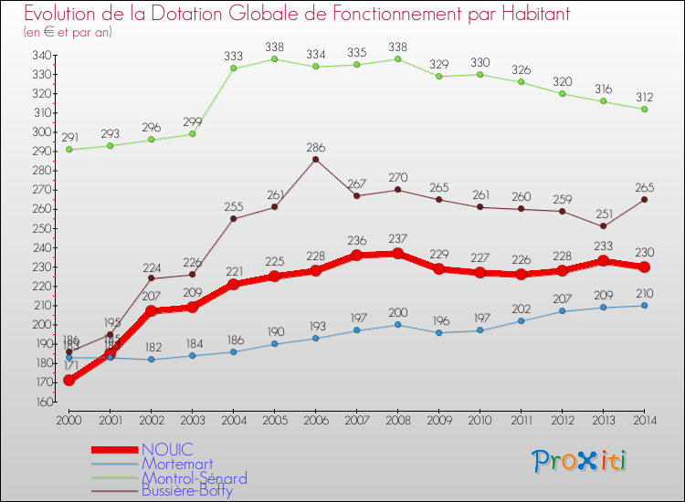 Evolution et montant de la dotation globale de fonctionnement par Habitant pour NOUIC et les communes proches de 2000 à 2014. Comparaison des dotations globales de fonctionnement par habitant pour NOUIC et les communes voisines de 2000 à 2014.