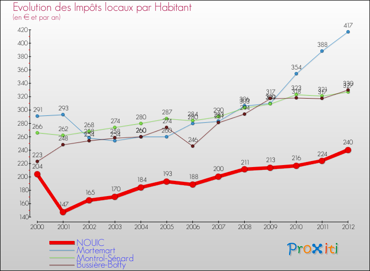 Evolution et montant des impôts locaux par Habitant pour NOUIC et les communes proches Comparaison des impôts locaux par habitant pour NOUIC et les communes voisines