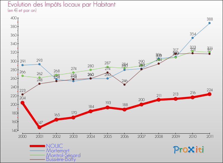 Evolution et montant des impôts locaux par Habitant pour NOUIC et les communes proches Comparaison des impôts locaux par habitant pour NOUIC et les communes voisines