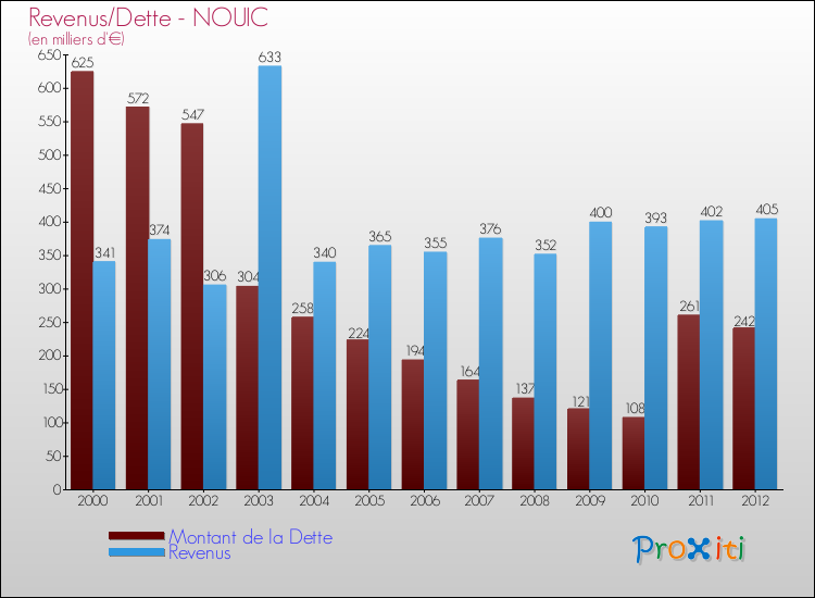 Evolution comparée de la dette et des revenus pour la commune de NOUIC de 2000 à 2012 Comparaison de la dette et des revenus pour NOUIC de 2000 à 2012