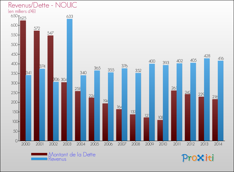 Evolution comparée de la dette et des revenus pour la commune de NOUIC de 2000 à 2014 Comparaison de la dette et des revenus pour NOUIC de 2000 à 2014