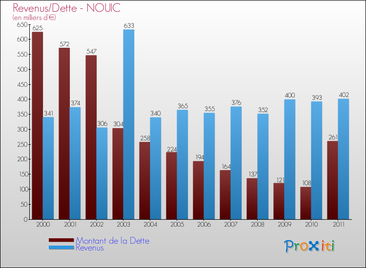 Evolution comparée de la dette et des revenus pour la commune de NOUIC de 2000 à 2011 Comparaison de la dette et des revenus pour NOUIC de 2000 à 2011