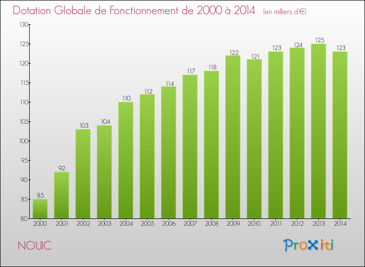 Evolution du montant de la Dotation Globale de Fonctionnement pour la commune de NOUIC de 2000 à 2014 Evolution du montant de la Dotation Globale de Fonctionnement pour NOUIC de 2000 à 2014
