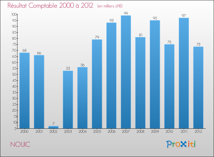 Evolution du résultat comptable pour la commune de NOUIC de 2000 à 2012 Evolution du résultat comptable pour NOUIC de 2000 à 2012