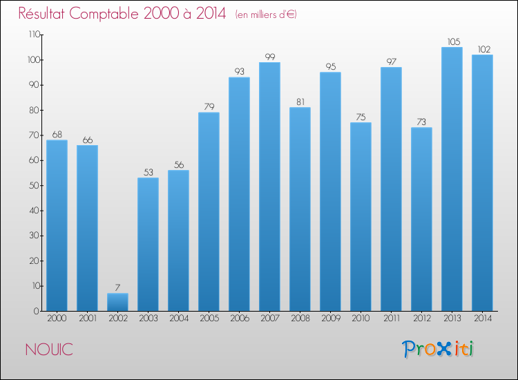 Evolution du résultat comptable pour la commune de NOUIC de 2000 à 2014 Evolution du résultat comptable pour NOUIC de 2000 à 2014
