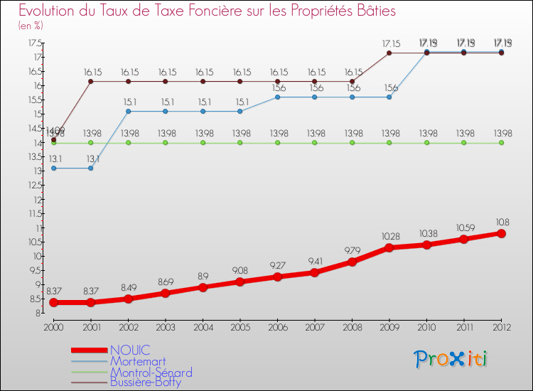 Evolution du taux de la taxe foncière sur le bati pour NOUIC et les communes proches de 2000 à 2012 Comparaison des taux de taxe foncière sur le bati pour NOUIC et les communes voisines de 2000 à 2012