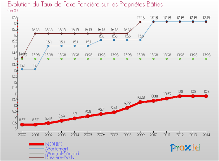 Evolution du taux de la taxe foncière sur le bati pour NOUIC et les communes proches de 2000 à 2014 Comparaison des taux de taxe foncière sur le bati pour NOUIC et les communes voisines de 2000 à 2014