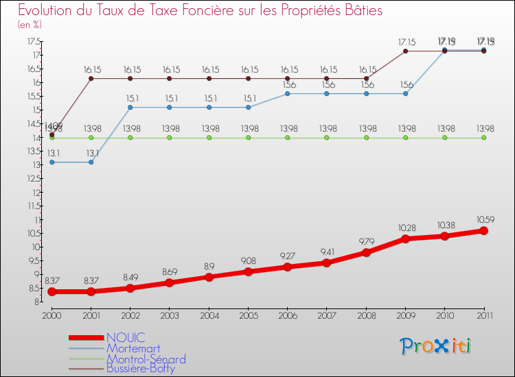 Evolution du taux de la taxe foncière sur le bati pour NOUIC et les communes proches Comparaison des taux de taxe foncière sur le bati pour NOUIC et les communes voisines