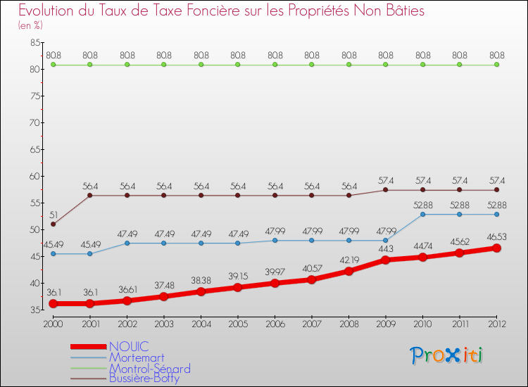Evolution du taux de la taxe foncière sur les immeubles et terrains non batis pour NOUIC et les communes proches de 2000 à 2012 Comparaison des taux de la taxe foncière sur les immeubles et terrains non batis pour NOUIC et les communes voisines de 2000 à 2012