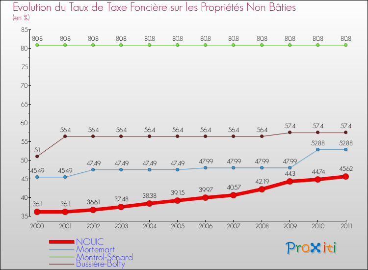 Evolution du taux de la taxe foncière sur les immeubles et terrains non batis pour NOUIC et les communes proches Comparaison des taux de la taxe foncière sur les immeubles et terrains non batis pour NOUIC et les communes voisines