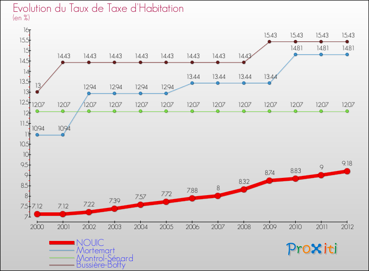 Evolution du taux de la taxe d'habitation pour NOUIC et les communes proches Comparaison des taux de la taxe d'habitation pour NOUIC et les communes voisines