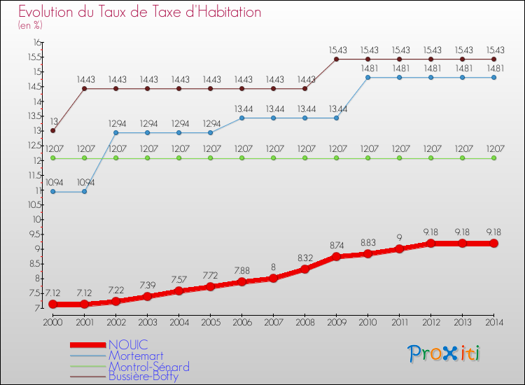 Evolution du taux de la taxe d'habitation pour NOUIC et les communes proches de 2000 à 2014 Comparaison des taux de la taxe d'habitation pour NOUIC et les communes voisines de 2000 à 2014