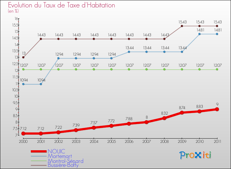 Evolution du taux de la taxe d'habitation pour NOUIC et les communes proches Comparaison des taux de la taxe d'habitation pour NOUIC et les communes voisines