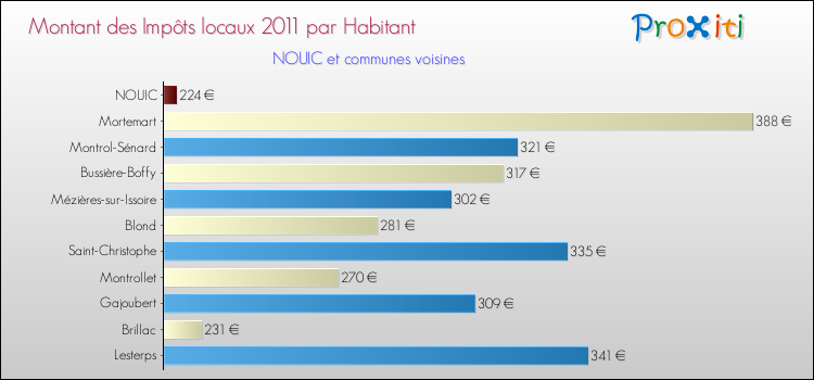 Montant des impôts locaux par Habitant pour NOUIC et les communes proches Comparaison des impôts locaux par habitant pour NOUIC et les communes voisines