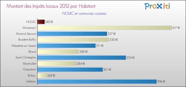Montant des impôts locaux par Habitant pour NOUIC et les communes proches Comparaison des impôts locaux par habitant pour NOUIC et les communes voisines