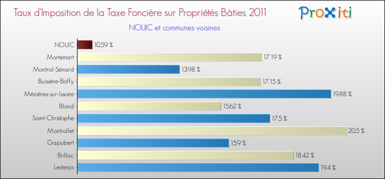 Taux d'imposition de la taxe foncière sur le bati 2011 pour NOUIC et les communes proches Comparaison des taux d'imposition de la taxe foncière sur le bati 2011 pour NOUIC et les communes voisines