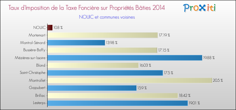 Taux d'imposition de la taxe foncière sur le bati 2014 pour NOUIC et les communes proches Comparaison des taux d'imposition de la taxe foncière sur le bati 2014 pour NOUIC et les communes voisines