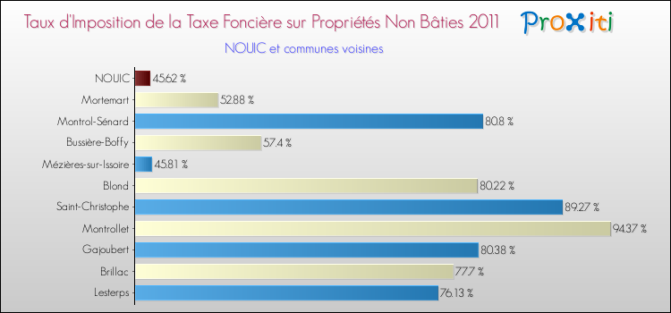 Taux d'imposition de la taxe foncière sur les immeubles et terrains non batis 2011 pour NOUIC et les communes proches Comparaison des taux d'imposition de la taxe foncière sur les immeubles et terrains non batis 2011 pour NOUIC et les communes voisines