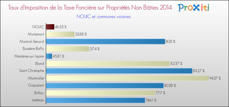 Taux d'imposition de la taxe foncière sur les immeubles et terrains non batis 2014 pour NOUIC et les communes proches Comparaison des taux d'imposition de la taxe foncière sur les immeubles et terrains non batis 2014 pour NOUIC et les communes voisines