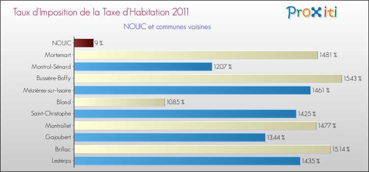 Taux d'imposition de la taxe d'habitation 2011 pour NOUIC et les communes proches Comparaison des taux d'imposition de la taxe d'habitation 2011 pour NOUIC et les communes voisines