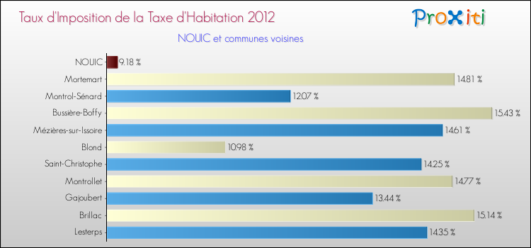 Taux d'imposition de la taxe d'habitation 2012 pour NOUIC et les communes proches Comparaison des taux d'imposition de la taxe d'habitation 2012 pour NOUIC et les communes voisines