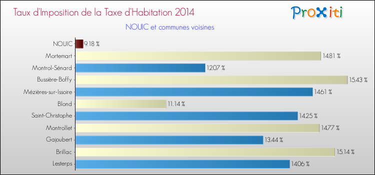 Taux d'imposition de la taxe d'habitation 2014 pour NOUIC et les communes proches Comparaison des taux d'imposition de la taxe d'habitation 2014 pour NOUIC et les communes voisines