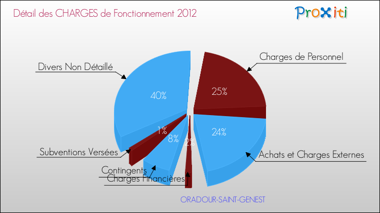 Décomposition des Charges de Fonctionnement 2012 de la commune de ORADOUR-SAINT-GENEST Charges de Fonctionnement 2012 pour la commune de ORADOUR-SAINT-GENEST