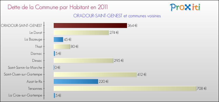 Dette par habitant de la commune en 2011 pour ORADOUR-SAINT-GENEST et les communes proches Comparaison de la dette par habitant de la commune en 2011 pour ORADOUR-SAINT-GENEST et les communes voisines