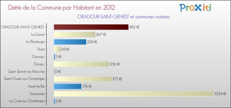 Dette par habitant de la commune en 2012 pour ORADOUR-SAINT-GENEST et les communes proches Comparaison de la dette par habitant de la commune en 2012 pour ORADOUR-SAINT-GENEST et les communes voisines