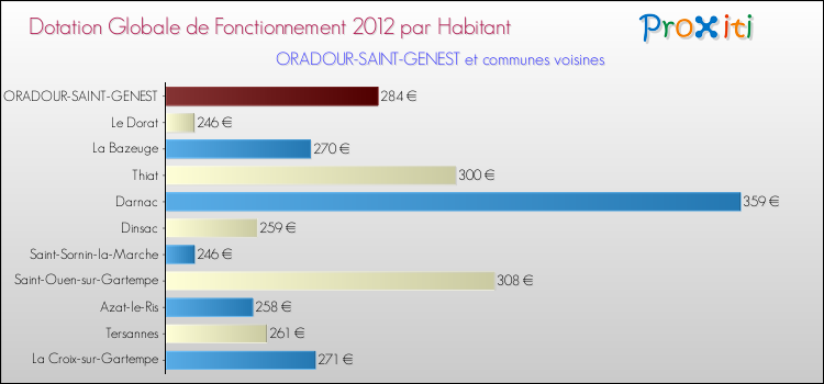 Montant des dotations globales de fonctionnement DGF par Habitant pour ORADOUR-SAINT-GENEST et les communes proches Comparaison des des dotations globales de fonctionnement DGF par habitant pour ORADOUR-SAINT-GENEST et les communes voisines