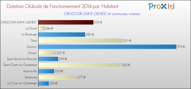 Montant des dotations globales de fonctionnement DGF par Habitant pour ORADOUR-SAINT-GENEST et les communes proches en 2014. Comparaison des des dotations globales de fonctionnement DGF par habitant pour ORADOUR-SAINT-GENEST et les communes voisines en 2014.