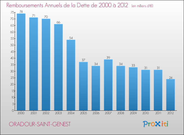 Evolution de l'annuité de la dette pour la commune de ORADOUR-SAINT-GENEST de 2000 à 2012 Annuités de la dette pour ORADOUR-SAINT-GENEST de 2000 à 2012