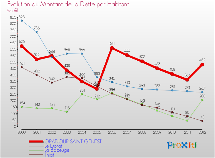 Evolution de la dette par habitant pour la commune de ORADOUR-SAINT-GENEST et les communes proches de 2000 à 2012 Comparaison de la dette par habitant pour ORADOUR-SAINT-GENEST et les communes voisines de 2000 à 2012
