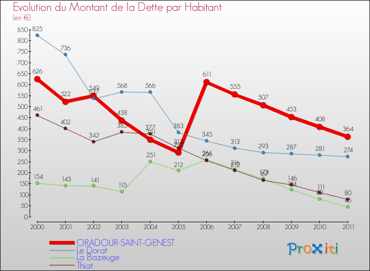 Evolution de la dette par habitant pour la commune de ORADOUR-SAINT-GENEST et les communes proches Comparaison de la dette par habitant pour ORADOUR-SAINT-GENEST et les communes voisines
