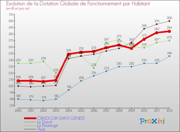 Evolution et montant de la dotation globale de fonctionnement par Habitant pour ORADOUR-SAINT-GENEST et les communes proches Comparaison des dotations globales de fonctionnement par habitant pour ORADOUR-SAINT-GENEST et les communes voisines