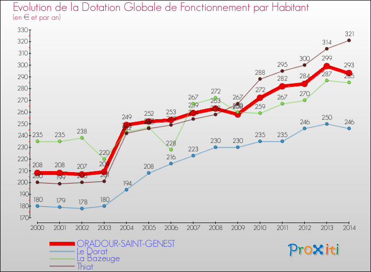 Evolution et montant de la dotation globale de fonctionnement par Habitant pour ORADOUR-SAINT-GENEST et les communes proches de 2000 à 2014. Comparaison des dotations globales de fonctionnement par habitant pour ORADOUR-SAINT-GENEST et les communes voisines de 2000 à 2014.