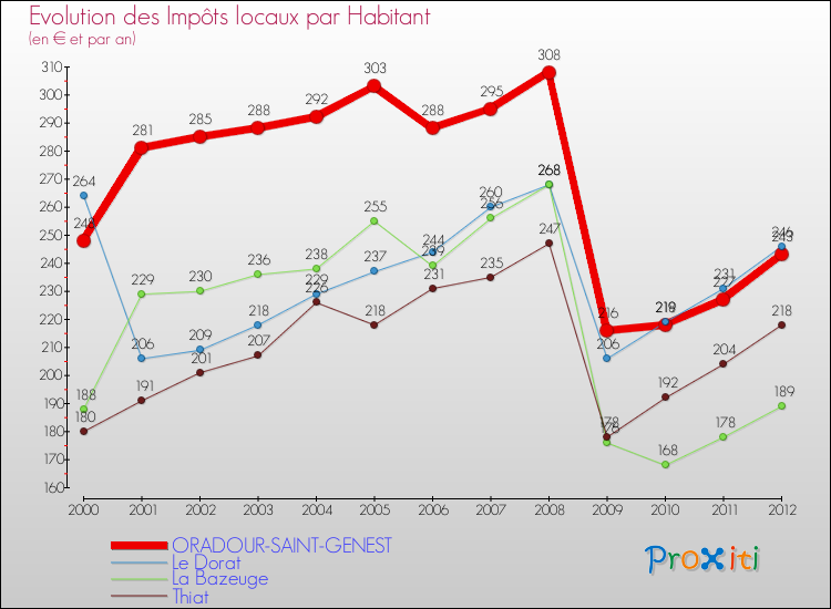 Evolution et montant des impôts locaux par Habitant pour ORADOUR-SAINT-GENEST et les communes proches Comparaison des impôts locaux par habitant pour ORADOUR-SAINT-GENEST et les communes voisines
