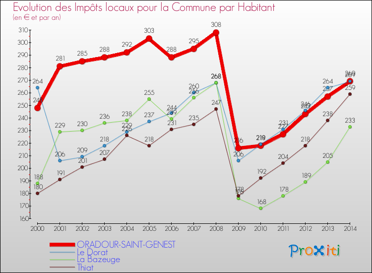 Evolution et montant des impôts locaux par Habitant pour ORADOUR-SAINT-GENEST et les communes proches de 2000 à 2014 Comparaison des impôts locaux par habitant pour ORADOUR-SAINT-GENEST et les communes voisines de 2000 à 2014