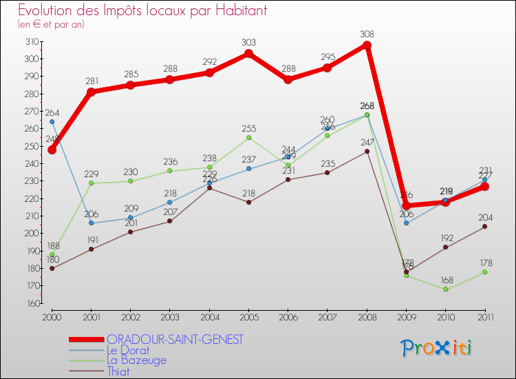 Evolution et montant des impôts locaux par Habitant pour ORADOUR-SAINT-GENEST et les communes proches Comparaison des impôts locaux par habitant pour ORADOUR-SAINT-GENEST et les communes voisines