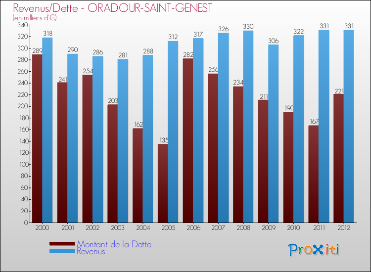 Evolution comparée de la dette et des revenus pour la commune de ORADOUR-SAINT-GENEST de 2000 à 2012 Comparaison de la dette et des revenus pour ORADOUR-SAINT-GENEST de 2000 à 2012