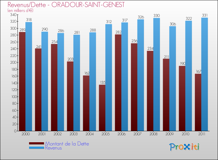 Evolution comparée de la dette et des revenus pour la commune de ORADOUR-SAINT-GENEST de 2000 à 2011 Comparaison de la dette et des revenus pour ORADOUR-SAINT-GENEST de 2000 à 2011