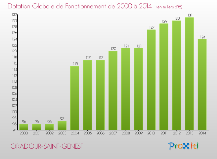 Evolution du montant de la Dotation Globale de Fonctionnement pour la commune de ORADOUR-SAINT-GENEST de 2000 à 2014 Evolution du montant de la Dotation Globale de Fonctionnement pour ORADOUR-SAINT-GENEST de 2000 à 2014