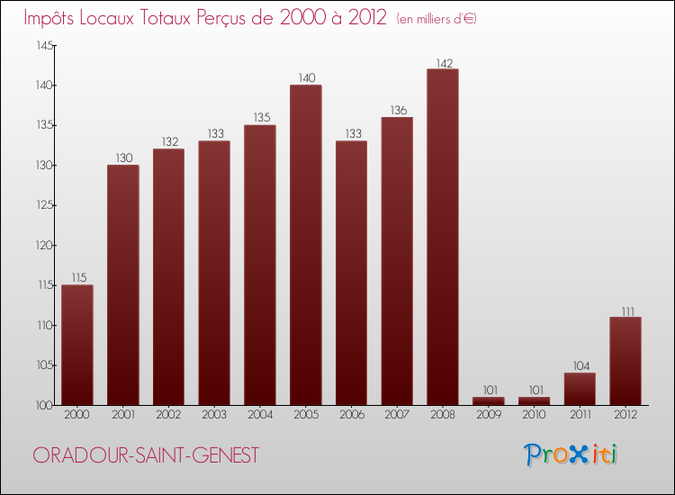 Evolution des Impôts Locaux pour la commune de ORADOUR-SAINT-GENEST de 2000 à 2012 Evolution des Impôts Locaux pour ORADOUR-SAINT-GENEST de 2000 à 2012