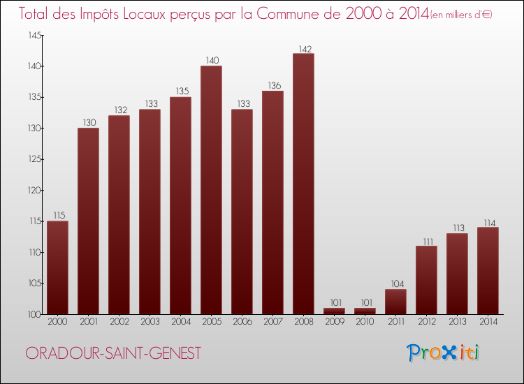 Evolution des Impôts Locaux pour la commune de ORADOUR-SAINT-GENEST de 2000 à 2014 Evolution des Impôts Locaux pour ORADOUR-SAINT-GENEST de 2000 à 2014