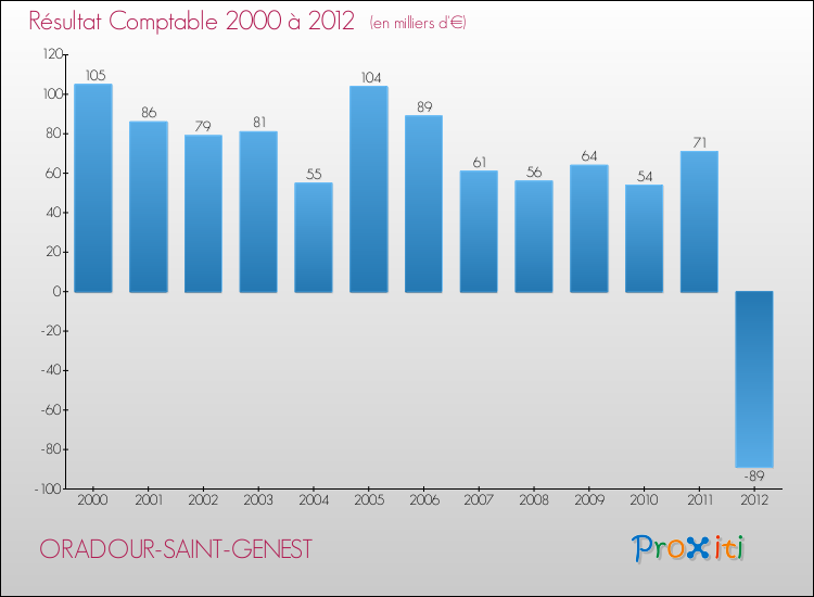 Evolution du résultat comptable pour la commune de ORADOUR-SAINT-GENEST de 2000 à 2012 Evolution du résultat comptable pour ORADOUR-SAINT-GENEST de 2000 à 2012
