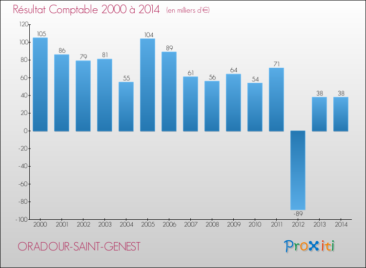 Evolution du résultat comptable pour la commune de ORADOUR-SAINT-GENEST de 2000 à 2014 Evolution du résultat comptable pour ORADOUR-SAINT-GENEST de 2000 à 2014